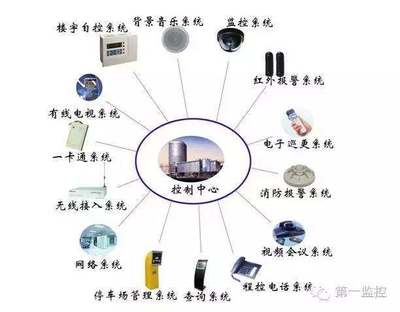 建筑智能化工程的技術(shù)特點與研發(fā)要求